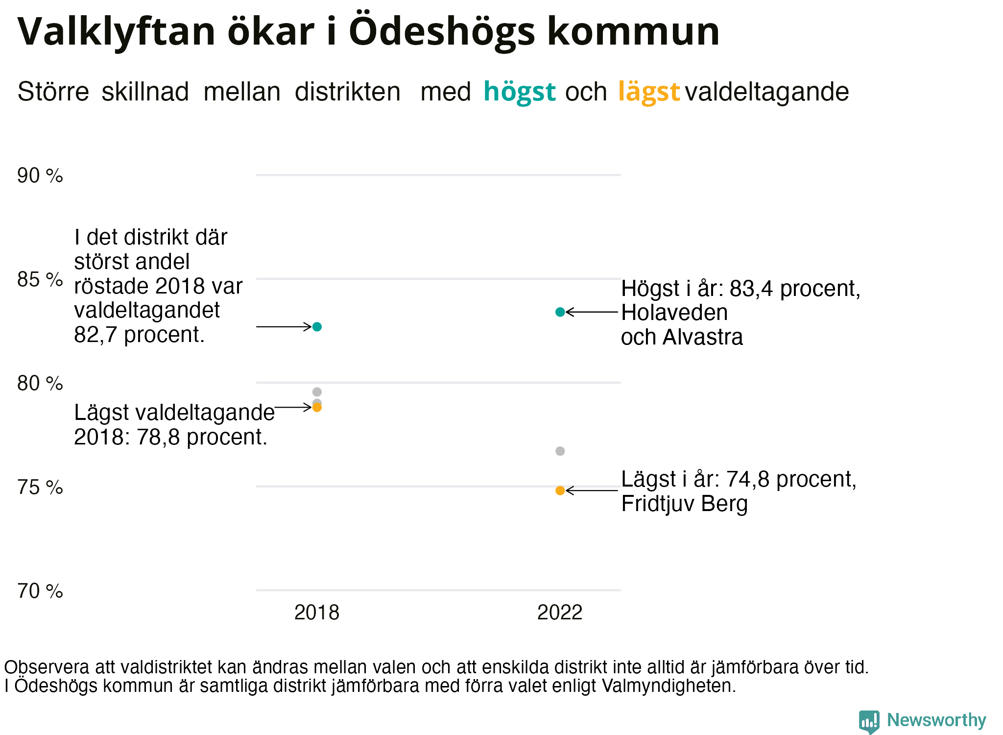 Valdeltagande per valdistrikt i Ödeshögs kommun